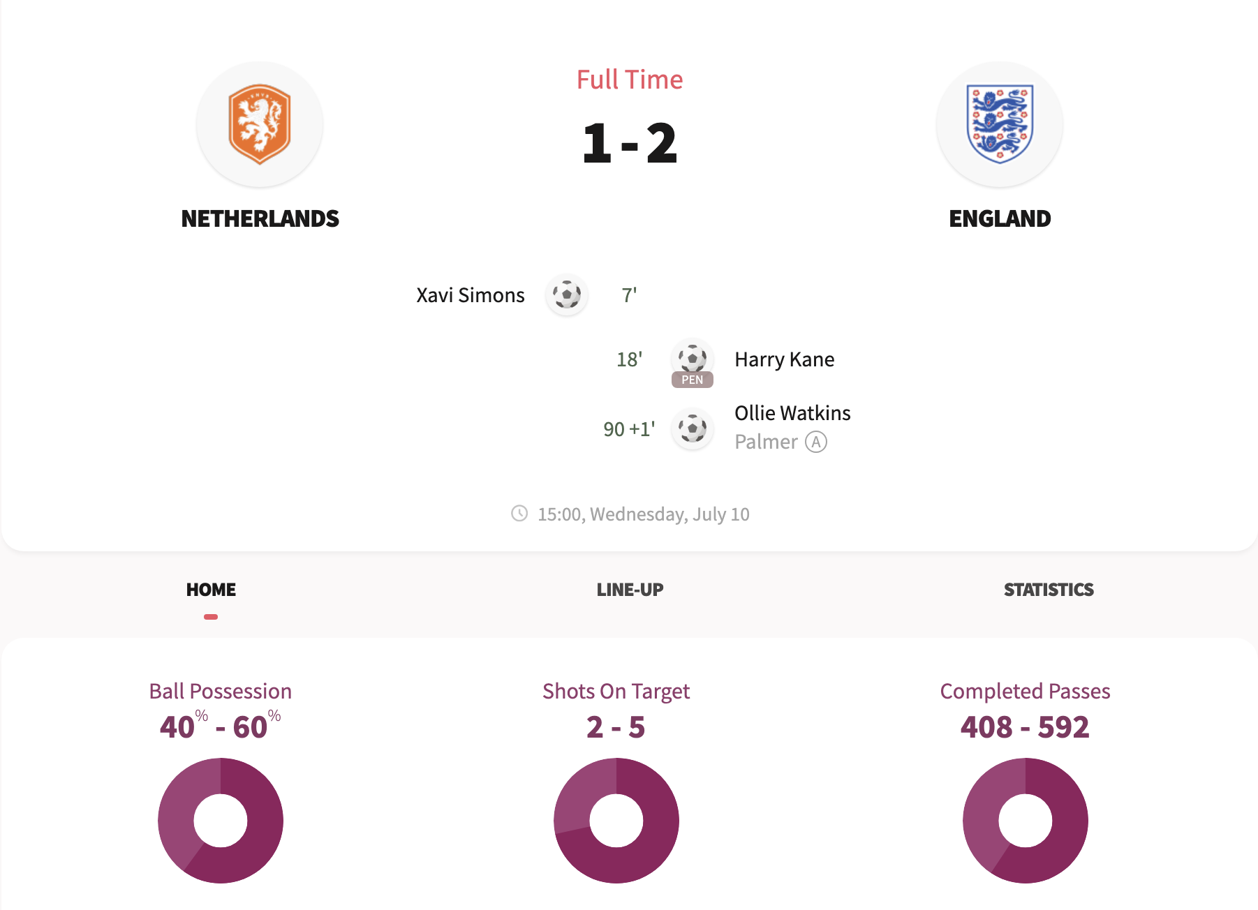 Euro 2024 Netherland 1-2 England